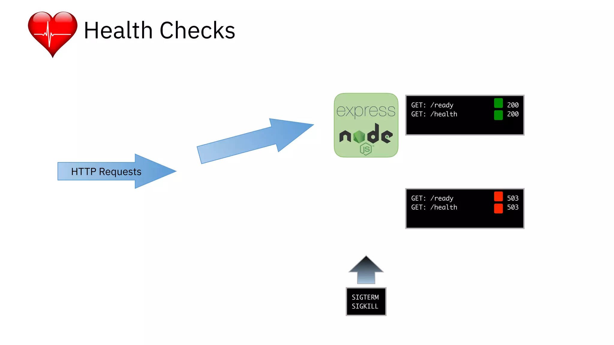 Health Checks
HTTP Requests
GET: /ready 503
GET: /health 503
GET: /ready 200
GET: /health 200
SIGTERM
SIGKILL
 