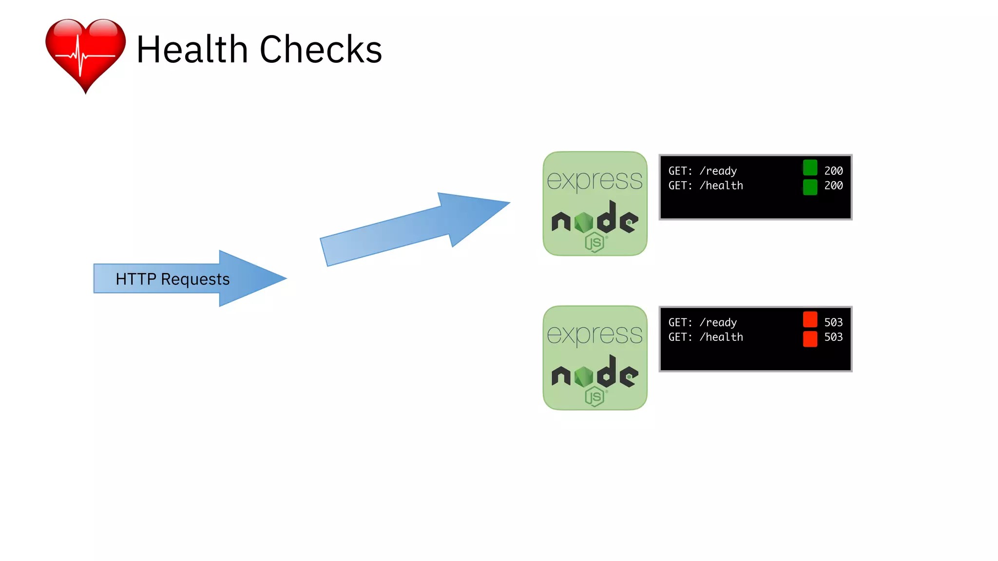Health Checks
HTTP Requests
GET: /ready 503
GET: /health 503
GET: /ready 200
GET: /health 200
 