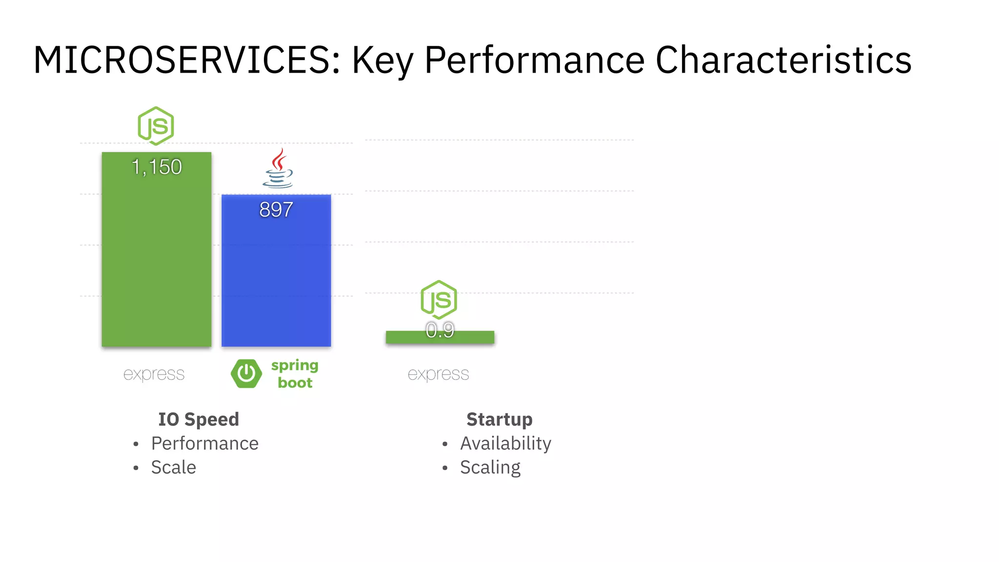 0
300
600
900
200
897
1,150
00.9
MICROSERVICES: Key Performance Characteristics
Startup
• Availability
• Scaling
IO Speed
• Performance
• Scale
 