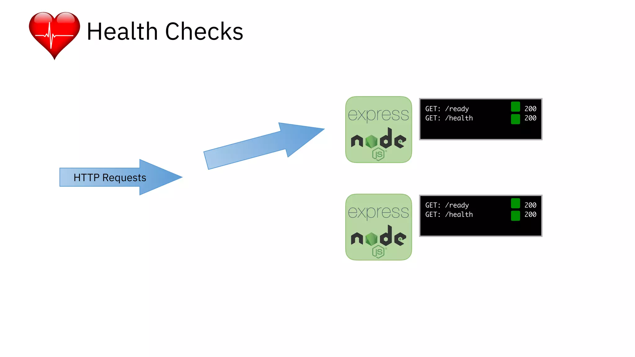 GET: /ready 200
GET: /health 200
GET: /ready 200
GET: /health 200
Health Checks
HTTP Requests
 