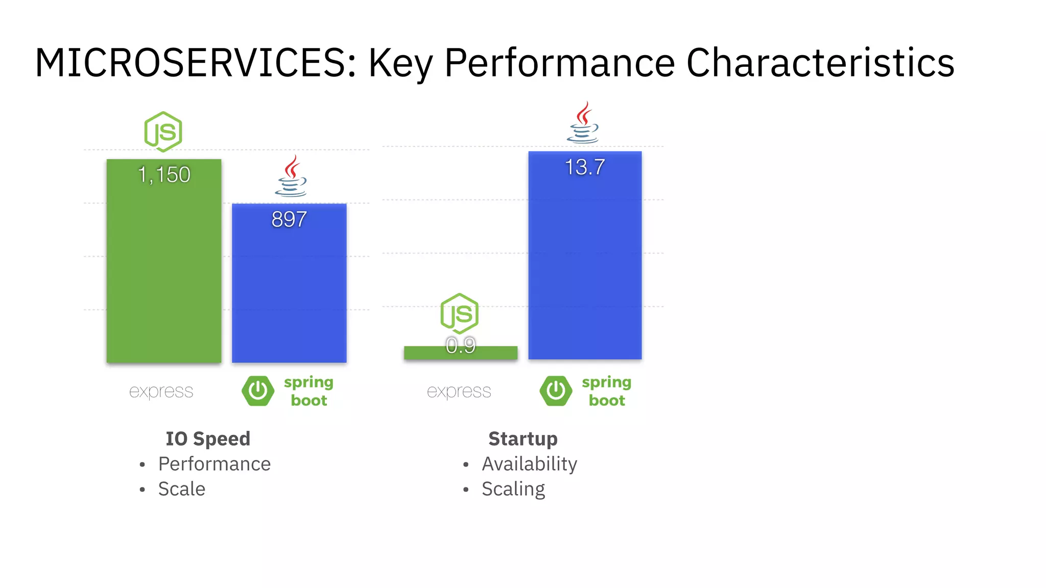 0
300
600
900
200
897
1,150 13.7
0.9
MICROSERVICES: Key Performance Characteristics
Startup
• Availability
• Scaling
IO Speed
• Performance
• Scale
 