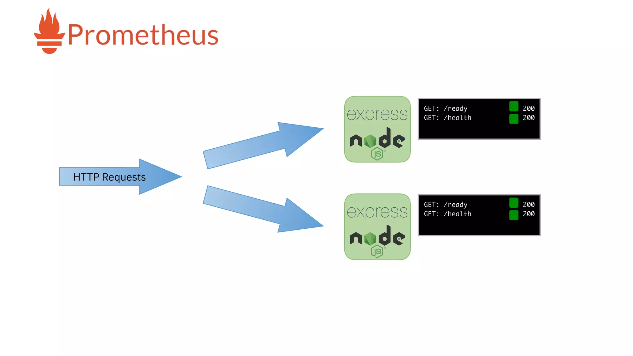 GET: /ready 200
GET: /health 200
GET: /ready 200
GET: /health 200
HTTP Requests
 