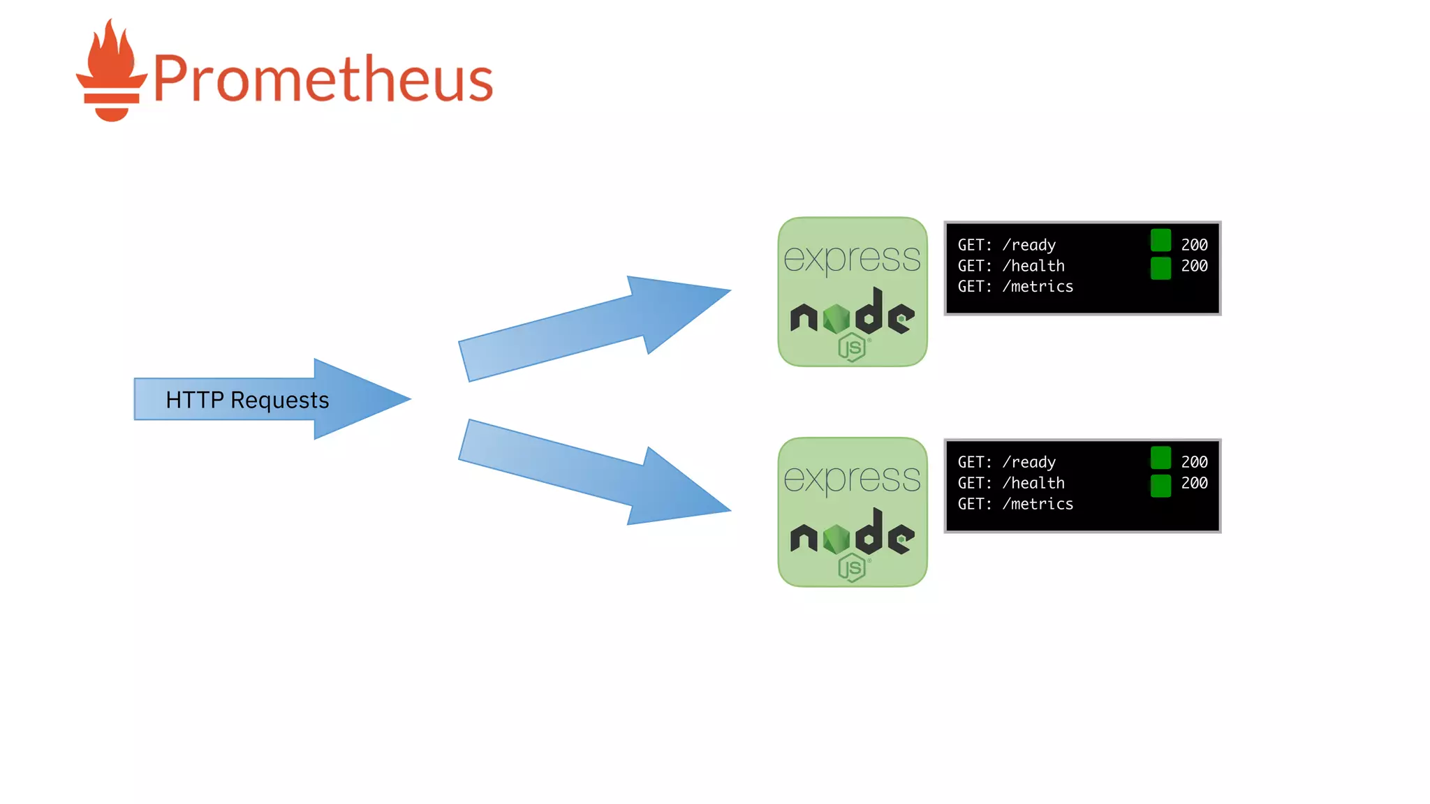 GET: /ready 200
GET: /health 200
GET: /metrics
GET: /ready 200
GET: /health 200
GET: /metrics
HTTP Requests
 
