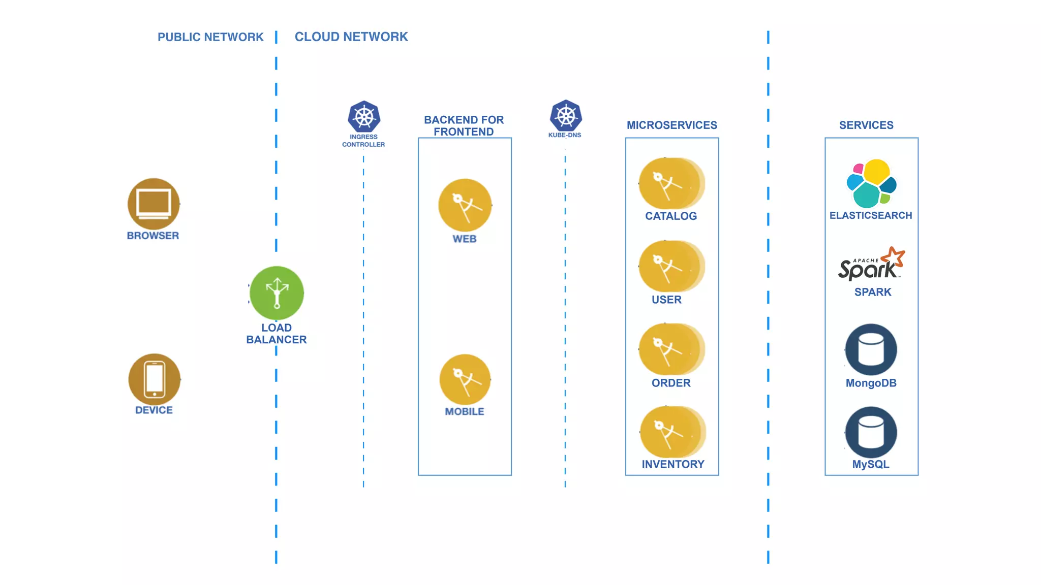 PUBLIC NETWORK CLOUD NETWORK
CATALOG
ORDER
INVENTORY
USER
MySQL
MongoDB
SPARK
ELASTICSEARCH
BACKEND FOR 
FRONTEND
MICROSERVICES SERVICES
LOAD 
BALANCER
 