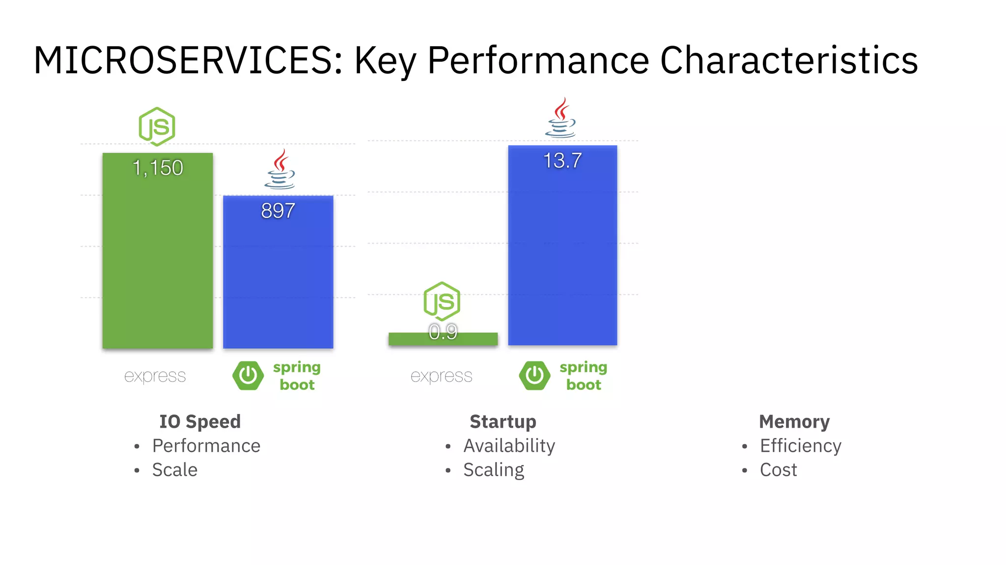 0
300
600
900
200
897
1,150 13.7
0.9
MICROSERVICES: Key Performance Characteristics
Startup
• Availability
• Scaling
Memory
• Efficiency
• Cost
IO Speed
• Performance
• Scale
 
