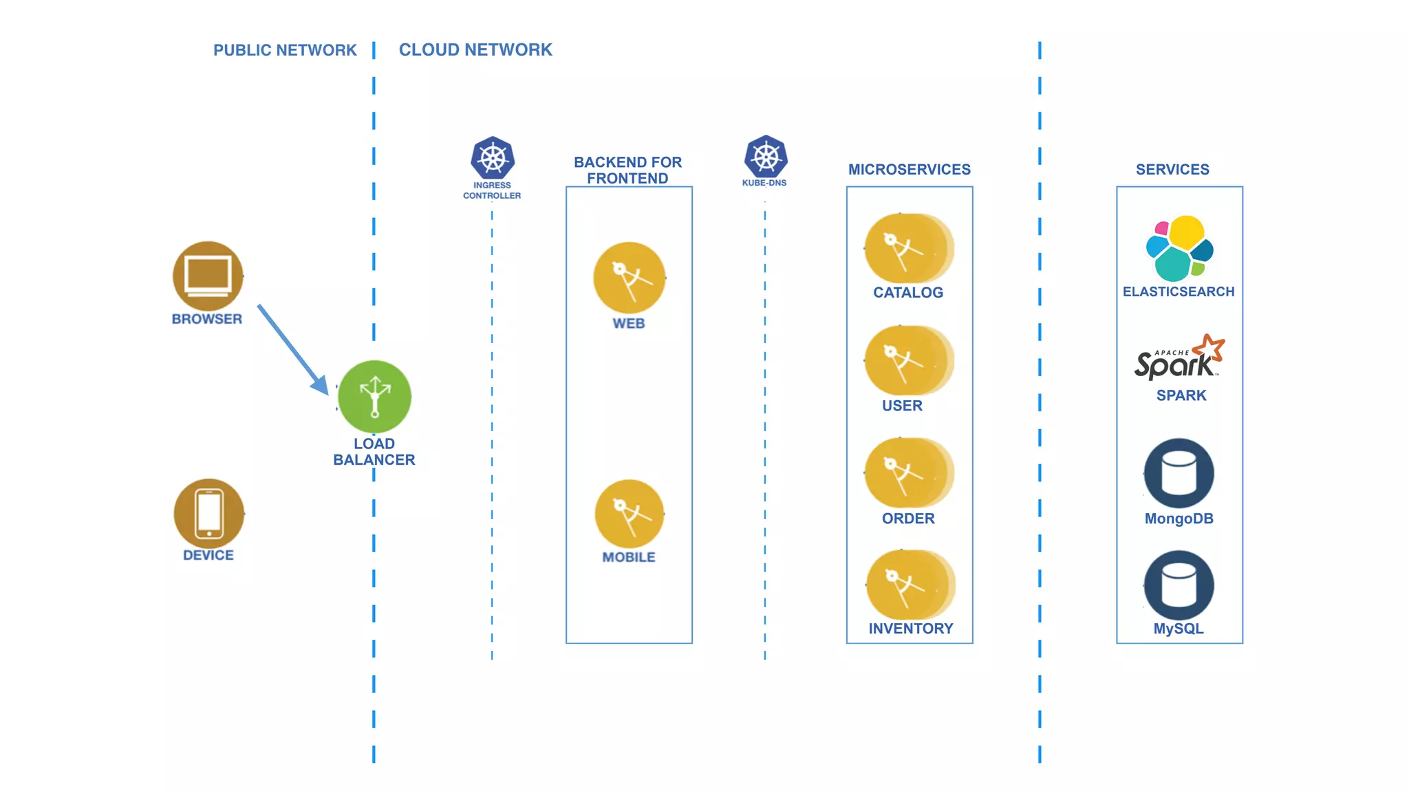 PUBLIC NETWORK CLOUD NETWORK
CATALOG
ORDER
INVENTORY
USER
MySQL
MongoDB
SPARK
ELASTICSEARCH
BACKEND FOR 
FRONTEND
MICROSERVICES SERVICES
LOAD 
BALANCER
 