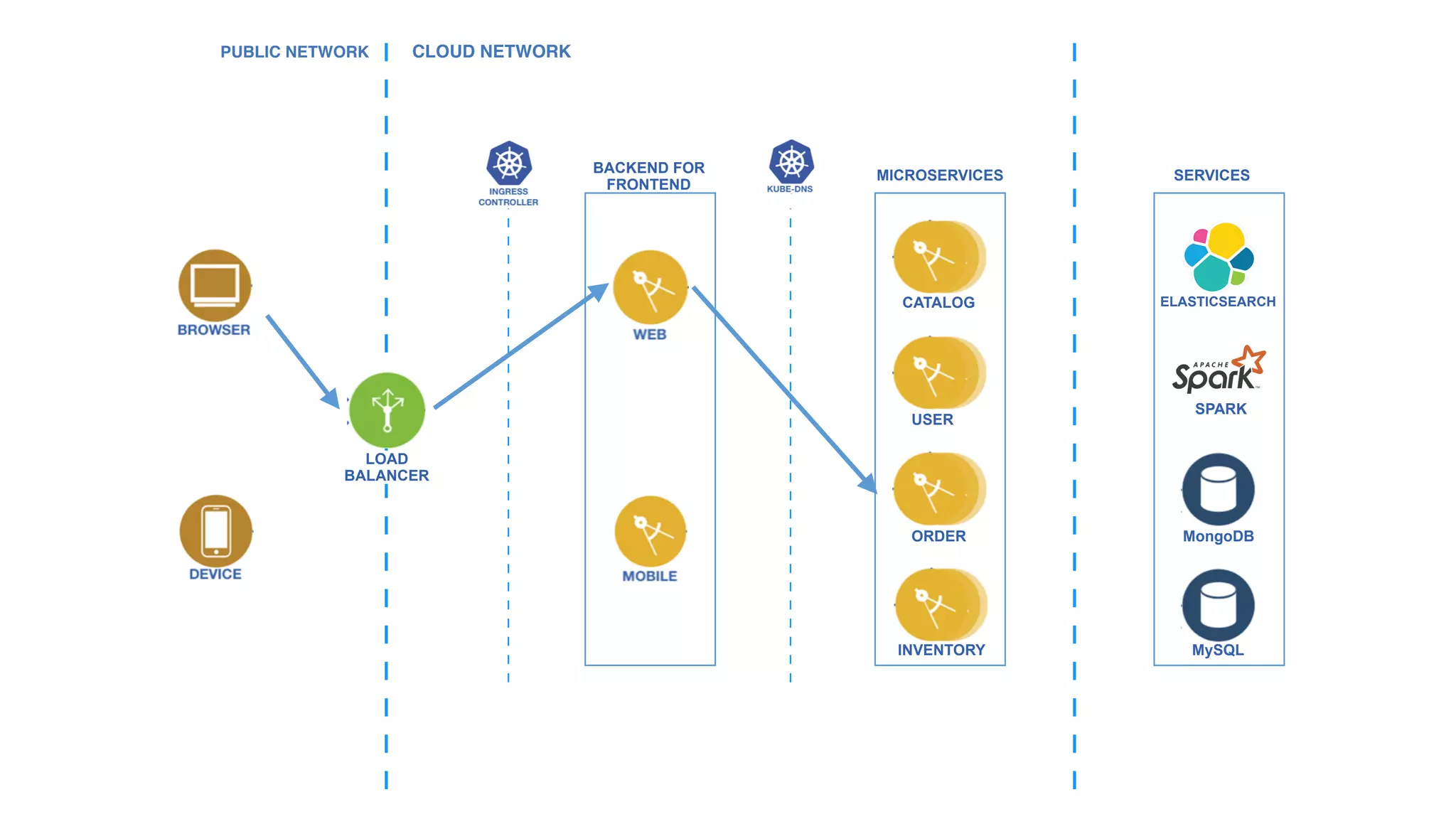 PUBLIC NETWORK CLOUD NETWORK
CATALOG
ORDER
INVENTORY
USER
MySQL
MongoDB
SPARK
ELASTICSEARCH
BACKEND FOR 
FRONTEND
MICROSERVICES SERVICES
LOAD 
BALANCER
 