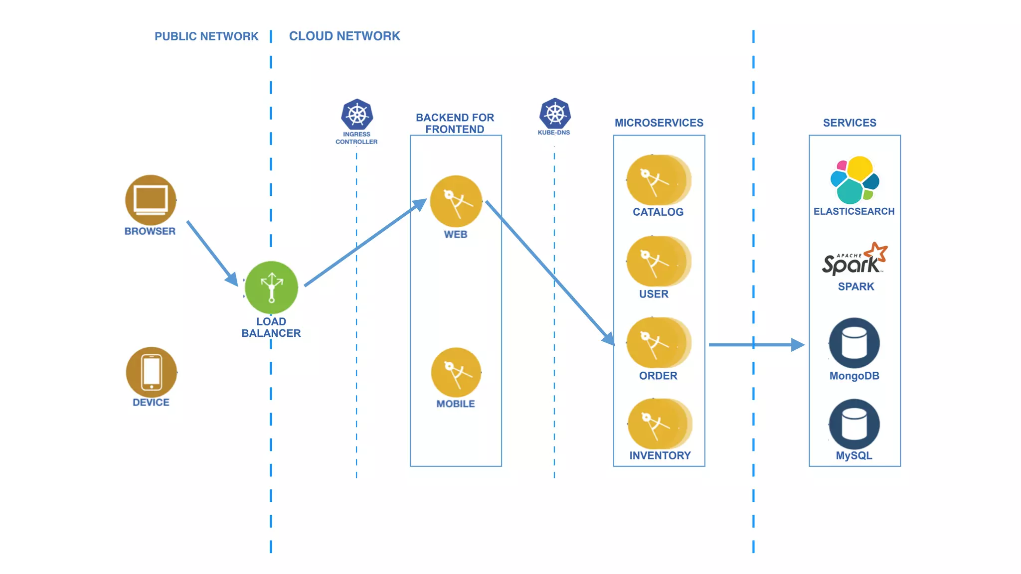 PUBLIC NETWORK CLOUD NETWORK
CATALOG
ORDER
INVENTORY
USER
MySQL
MongoDB
SPARK
ELASTICSEARCH
BACKEND FOR 
FRONTEND
MICROSERVICES SERVICES
LOAD 
BALANCER
 
