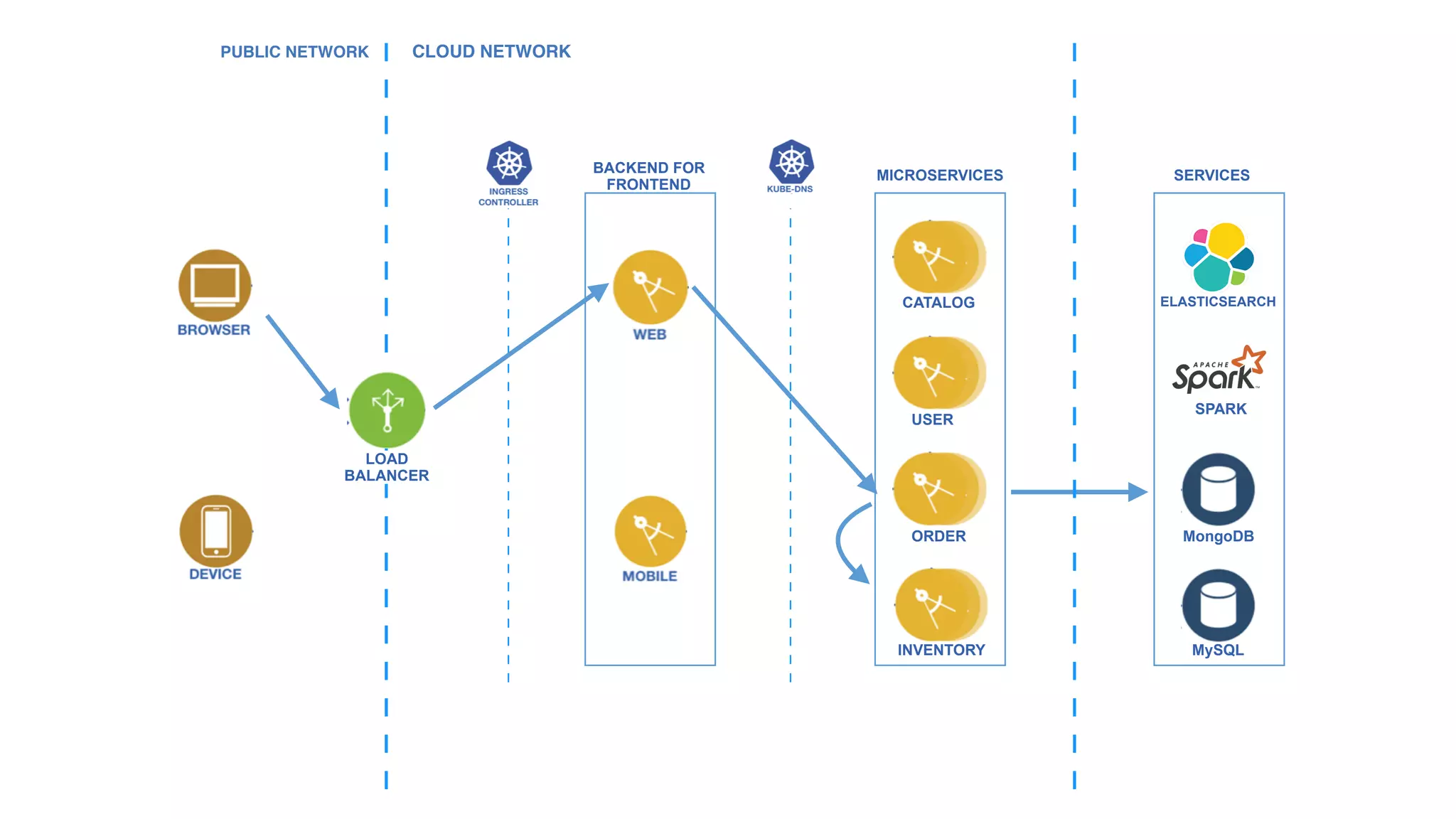 PUBLIC NETWORK CLOUD NETWORK
CATALOG
ORDER
INVENTORY
USER
MySQL
MongoDB
SPARK
ELASTICSEARCH
BACKEND FOR 
FRONTEND
MICROSERVICES SERVICES
LOAD 
BALANCER
 