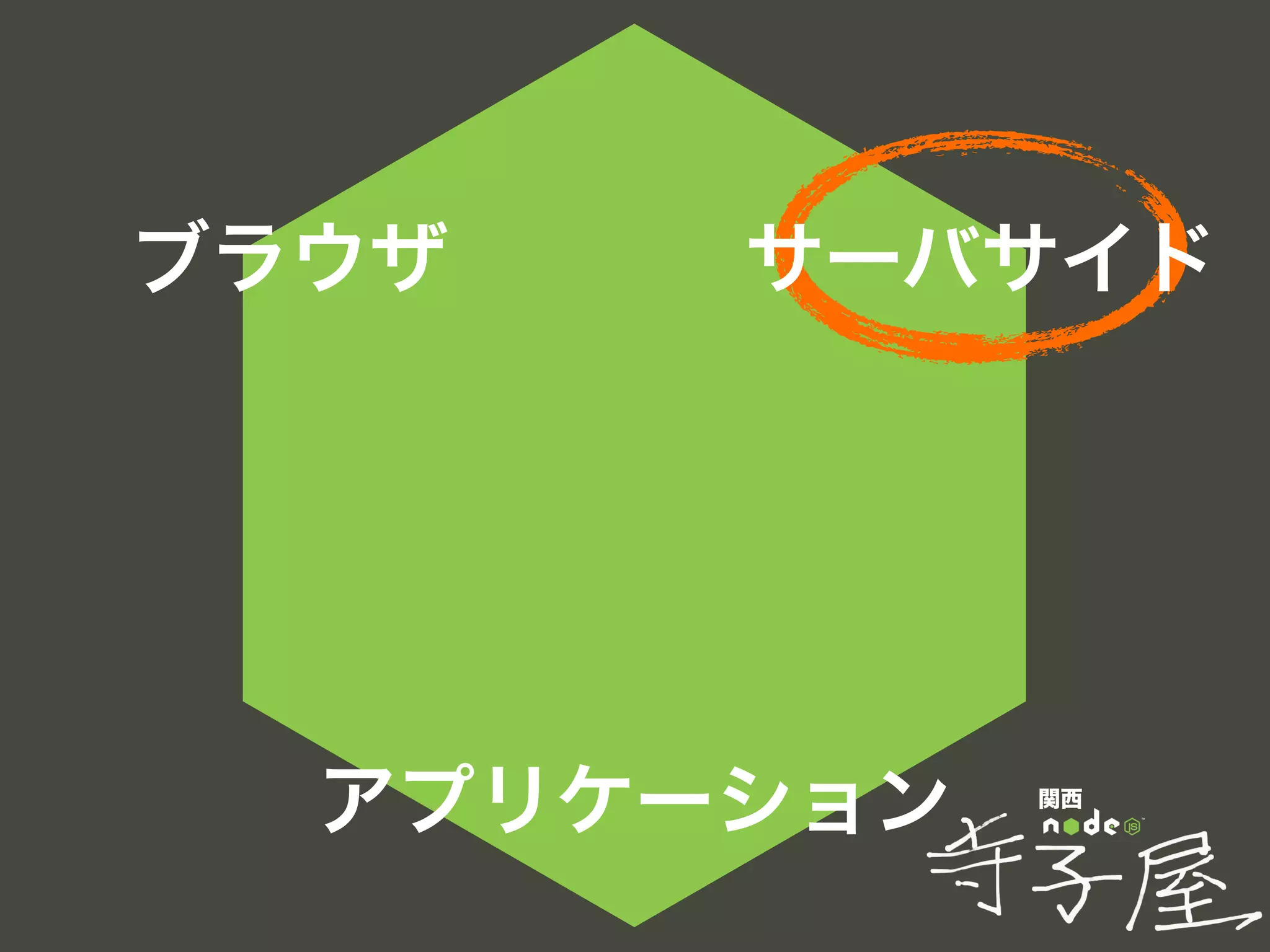 関西
ブラウザ
アプリケーション
サーバサイド
 