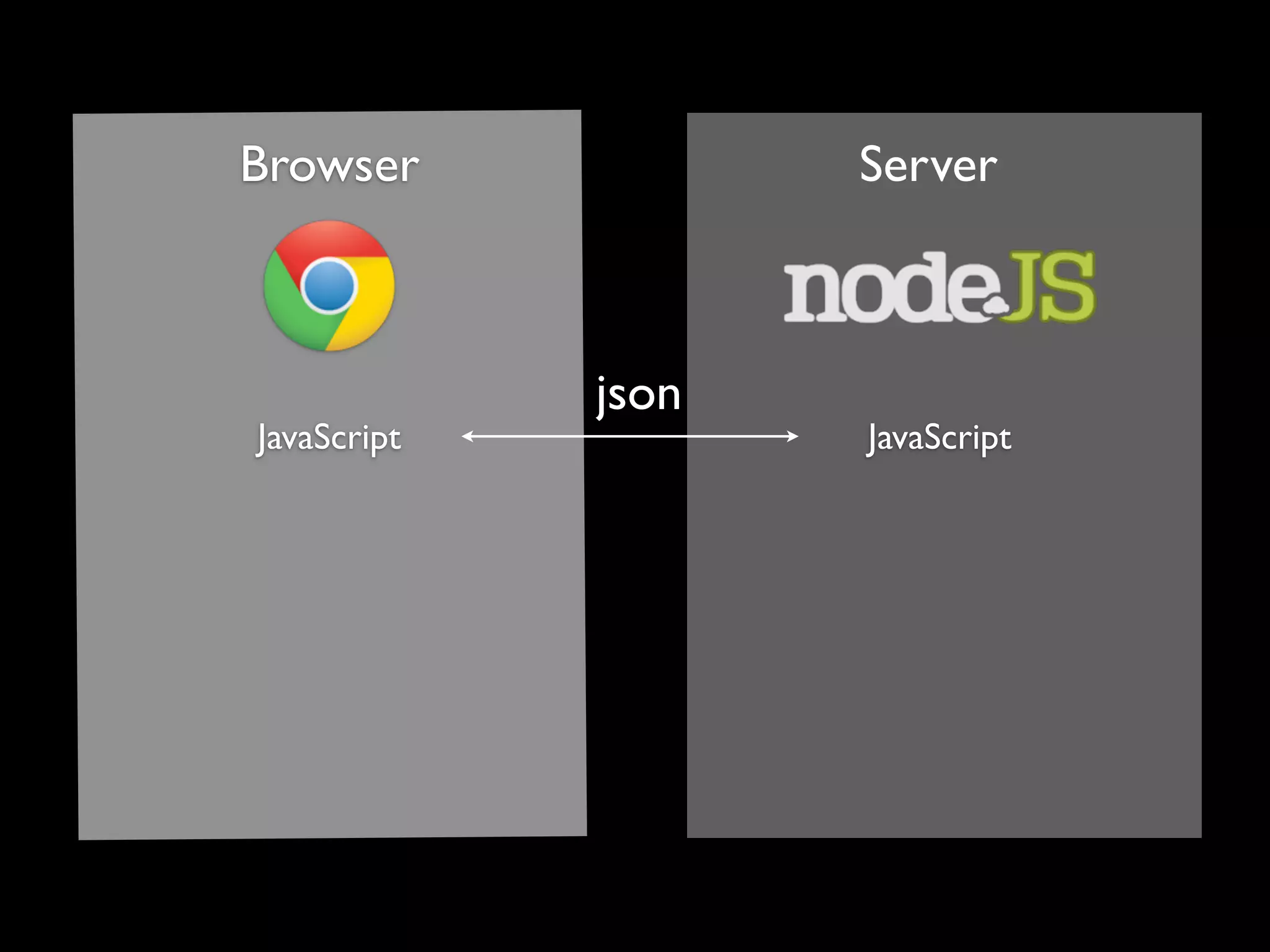 Browser
Browser                   Server
                       Webserver



                json
   JavaScript              JavaScript
 