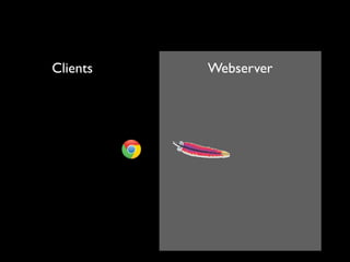 Clients   Webserver
 