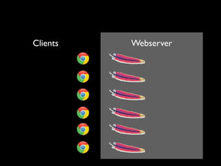 Clients   Webserver
 