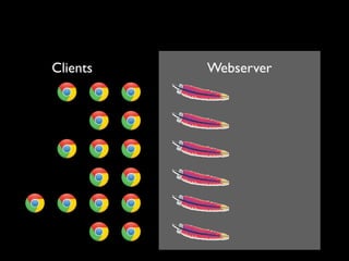 Clients   Webserver
 