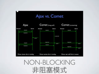 NON-BLOCKING
  非阻塞模式
 