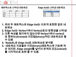 네트워크분석을 하는 Matrix 파일을 edge list로 바꾸기231 노드엑셀 창에 매트릭스 시트를 함께 열어둔다기존의 네트워크분석을 하는 Matrix 파일을 edge list로 나타내어 활용 할 수있다.