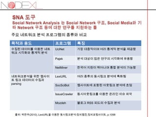 왜 노드엑셀(NodeXL) 인가 ? 순환적 그래프데이터 구조를 표현할 수 있는 기존의 도구들은 각각 한계를 가졌다.네트워크 분석은 학술, 상업과 인터넷 Social Media 등 분야에 중요한 연구영역이고 빠른 성장을 보이고 있다.현재 사용하고 있던 도구는 명령을 입력 등의 방식으로 네트워크를 분석하기 때문에 도구에 대한 많은 지식이 필요하다.많은 네트워크 데이터들은 Excel파일로 저장하고 있다.