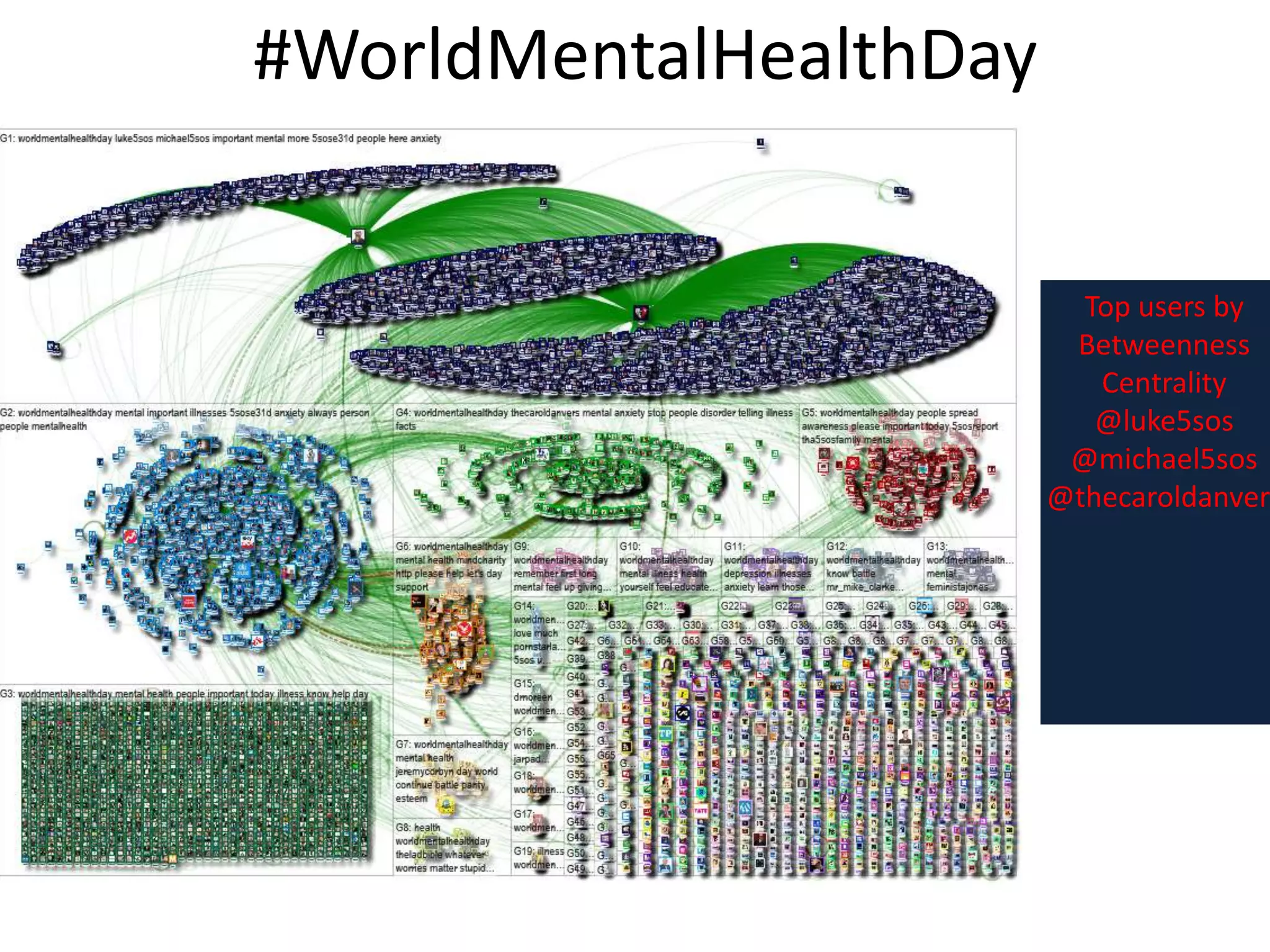 #WorldMentalHealthDay
Top users by
Betweenness
Centrality
@luke5sos
@michael5sos
@thecaroldanvers
 