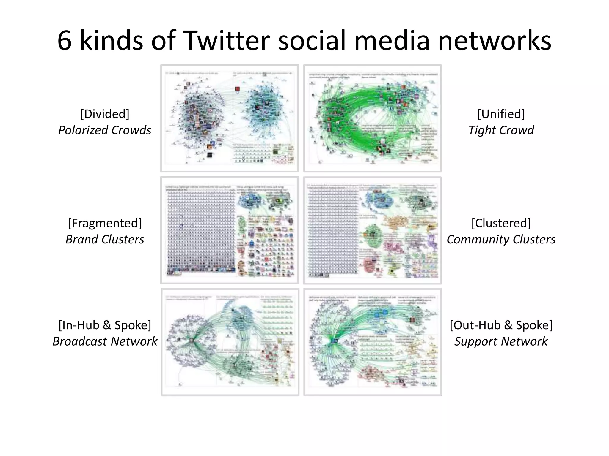 [Divided]
Polarized Crowds
[Unified]
Tight Crowd
[Fragmented]
Brand Clusters
[Clustered]
Community Clusters
[In-Hub & Spoke]
Broadcast Network
[Out-Hub & Spoke]
Support Network
6 kinds of Twitter social media networks
 