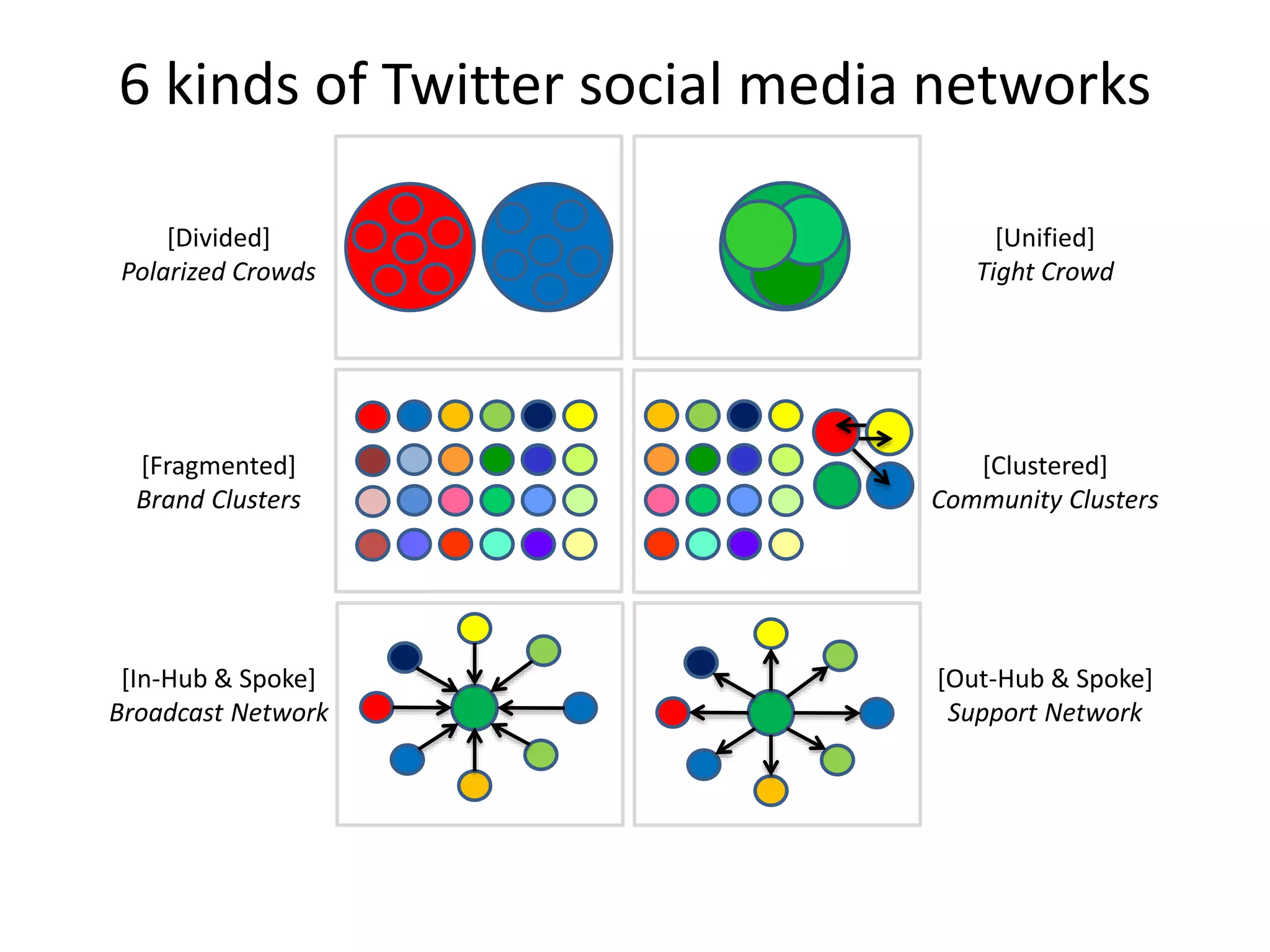 [Divided]
Polarized Crowds
[Unified]
Tight Crowd
[Fragmented]
Brand Clusters
[Clustered]
Community Clusters
[In-Hub & Spoke]
Broadcast Network
[Out-Hub & Spoke]
Support Network
6 kinds of Twitter social media networks
 