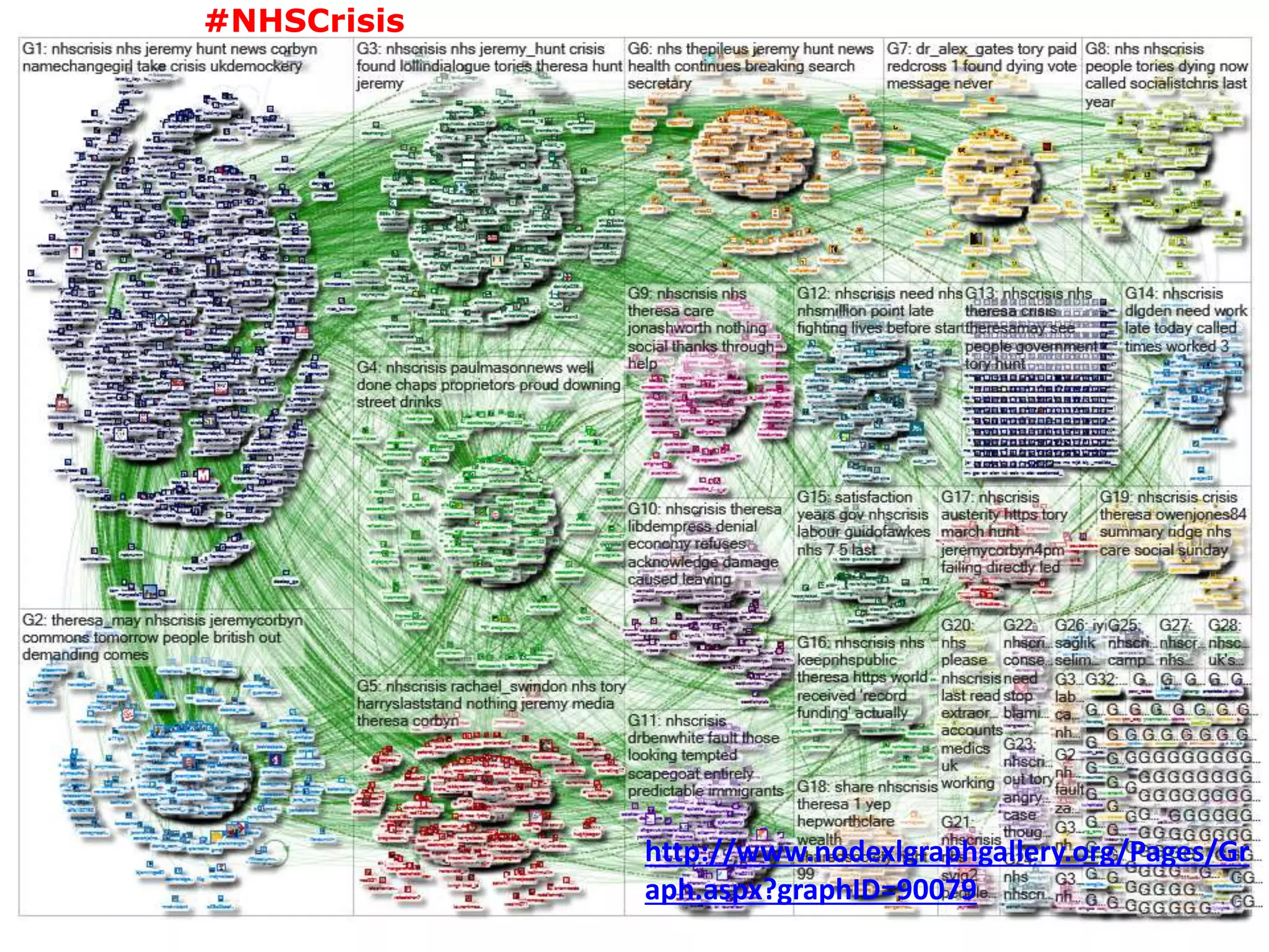 http://www.nodexlgraphgallery.org/Pages/Gr
aph.aspx?graphID=90079
#NHSCrisis
 