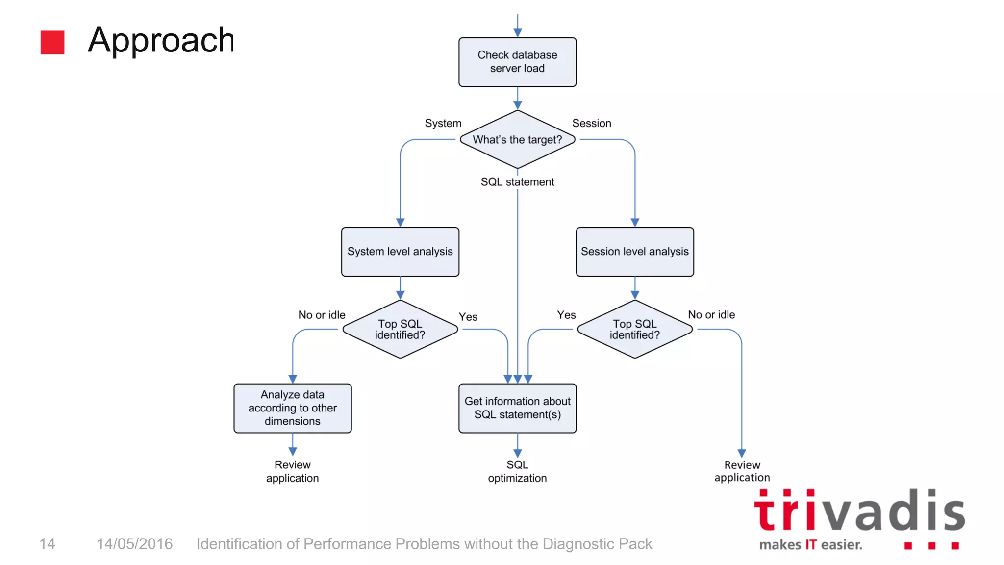 Approach
Identification of Performance Problems without the Diagnostic Pack14 14/05/2016
 