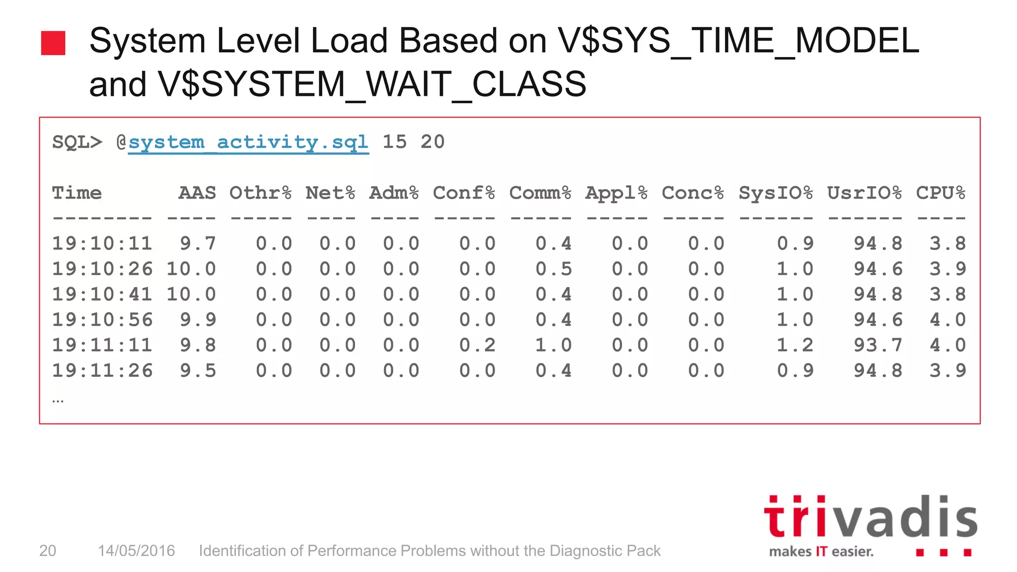 System Level Load Based on V$SYS_TIME_MODEL
and V$SYSTEM_WAIT_CLASS
Identification of Performance Problems without the Diagnostic Pack20 14/05/2016
SQL> @system_activity.sql 15 20
Time AAS Othr% Net% Adm% Conf% Comm% Appl% Conc% SysIO% UsrIO% CPU%
-------- ---- ----- ---- ---- ----- ----- ----- ----- ------ ------ ----
19:10:11 9.7 0.0 0.0 0.0 0.0 0.4 0.0 0.0 0.9 94.8 3.8
19:10:26 10.0 0.0 0.0 0.0 0.0 0.5 0.0 0.0 1.0 94.6 3.9
19:10:41 10.0 0.0 0.0 0.0 0.0 0.4 0.0 0.0 1.0 94.8 3.8
19:10:56 9.9 0.0 0.0 0.0 0.0 0.4 0.0 0.0 1.0 94.6 4.0
19:11:11 9.8 0.0 0.0 0.0 0.2 1.0 0.0 0.0 1.2 93.7 4.0
19:11:26 9.5 0.0 0.0 0.0 0.0 0.4 0.0 0.0 0.9 94.8 3.9
…
 