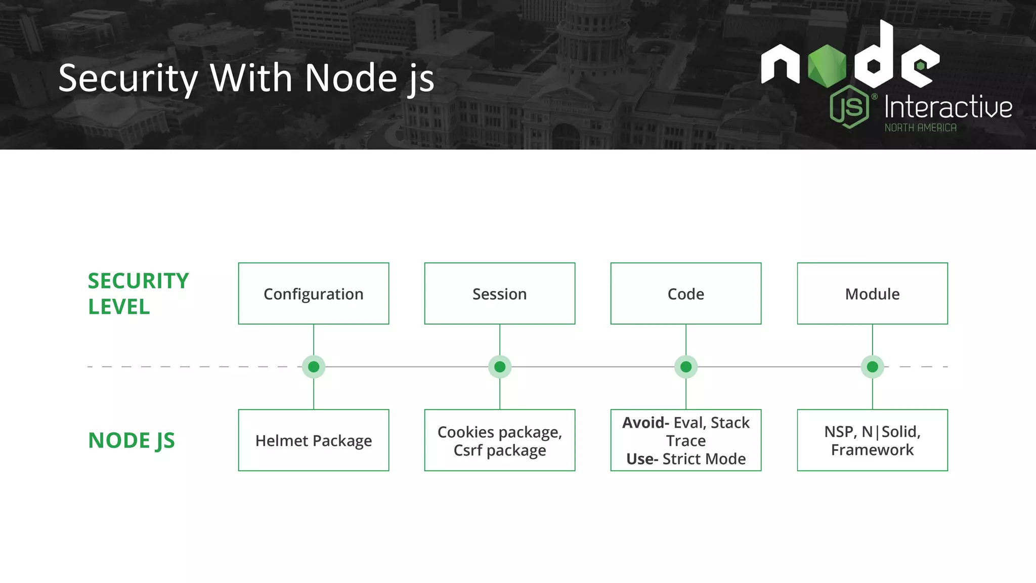 Security With Node js
 