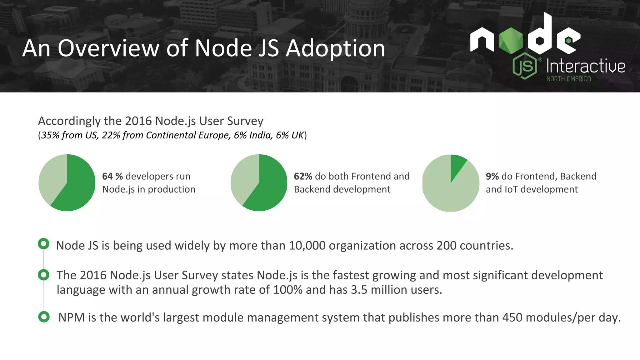 An Overview of Node JS Adoption
NPM is the world's largest module management system that publishes more than 450 modules/per day.
Node JS is being used widely by more than 10,000 organization across 200 countries.
Accordingly the 2016 Node.js User Survey
(35% from US, 22% from Continental Europe, 6% India, 6% UK)
64 % developers run
Node.js in production
62% do both Frontend and
Backend development
9% do Frontend, Backend
and IoT development
The 2016 Node.js User Survey states Node.js is the fastest growing and most significant development
language with an annual growth rate of 100% and has 3.5 million users.
 