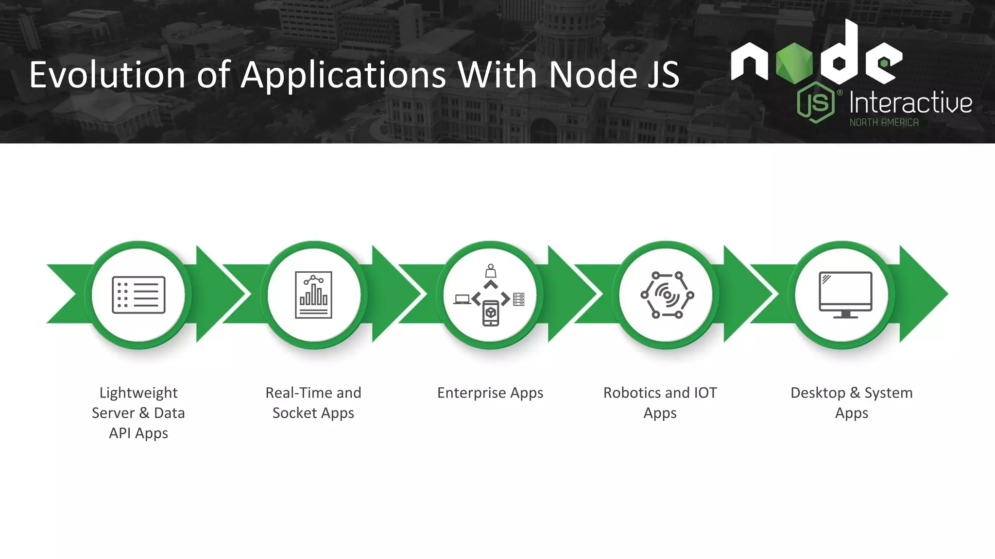 Evolution of Applications With Node JS
Lightweight
Server & Data
API Apps
Real-Time and
Socket Apps
Enterprise Apps Desktop & System
Apps
Robotics and IOT
Apps
 