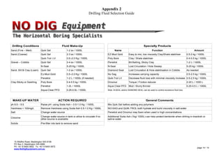 Appendix 2
Drilling Fluid Selection Guide
15 Wildfire Road, Maddington WA 6109
PO Box 2, Maddington WA 6989
Ph: +61 8 9493 0642 Fx: +61 8 9493 0672
www.NoDigEquipment.com.au
page 14 / 14
Drilling Conditions Fluid Make-Up Specialty Products
Sand (Fine – Med) Quik Gel 1-2 sx / 1000L Name Function Amount
Sand (Coarse) Quik Gel 2-3 sx / 1000L EZ-Mud Gold Easy to mix, low viscosity Clay/Shale stabiliser 0.5-2 kg / 1000L
Quik-Trol LV 0.5–2.0 Kg / 1000L Poly Bore Clay / Shale stabiliser 0.4-0.5 kg / 1000L
Gravel – Cobble Quik Gel 2-4 sx / 1000L Penetrol Bit Balling, Sticky Clay 1-2 L / 1000L
N-Seal 5-25 Kg / 1000L N-Seal Lost Circulation / Hole Sweep 5-25 kg / 1000L
Sand, Silt & Clay (Loam) Quik Gel 1-2 sx / 1000L Diamond Seal Lost Circulation & Hole stabilisation in Cobble As needed
Ez-Mud Gold 0.5–2.0 Kg / 1000L No Sag Increases carrying capacity 0.5-2.5 kg / 1000L
Penetrol 1-2 L / 1000L (if needed) Quik-Trol LV Decrease fluid loss with minimal viscosity increase 0.5-2.5 kg / 1000L
Clay-Sticky or Swelling Poly Bore 0.4-0.5 kg / 1000L Dinomul Torque / Friction reducer 2-20 L / 1000 L
Penetrol 1-2L / 1000L Aqua Clear PFD Mud / Slurry thinner 0.25-0.5 L / 1000L
Aqua-Clear PFD 0.25-0.5L / 1000L Note: N-SEAL and/or DIAMOND SEAL can be used to control excessive fluid loss
MAKE-UP WATER ACTION REQUIRED General Comments
ph 8.5 – 9.5 Raise pH using Soda Ash – 0.5-1.0 Kg / 1000L Mix Quik Gel before adding any polymers
Hardness < 100mg/L Remove Hardness using Soda Ash 0.5-1.0 Kg / 1000L NO-SAG and QUIK-TROL both hydrate and build viscosity in salt water
Salt Change water source Penetrol and Dinomul may foam when used in high concentrations
Chlorine
Solids Pre-filter into tank to remove sand
Change water source in tank or allow to circulate if no
other source is available
Additional Soda Ash (1kg/ 1000L) can help protect bentonite when drilling in brackish or
saline water
 