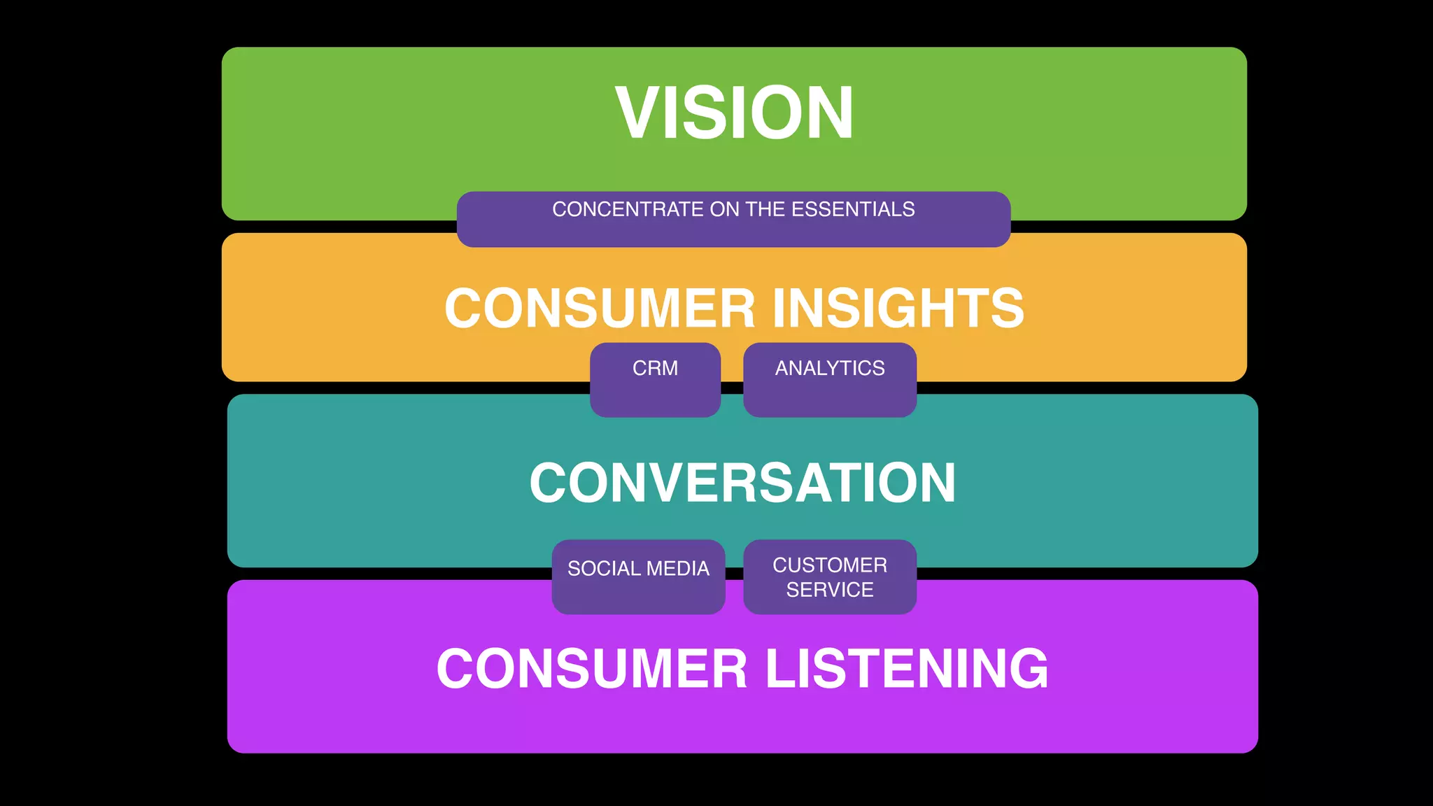 VISION
   CONCENTRATE ON THE ESSENTIALS




CONSUMER INSIGHTS
         CRM        ANALYTICS




  CONVERSATION
    SOCIAL MEDIA    CUSTOMER
                     SERVICE



CONSUMER LISTENING
 
