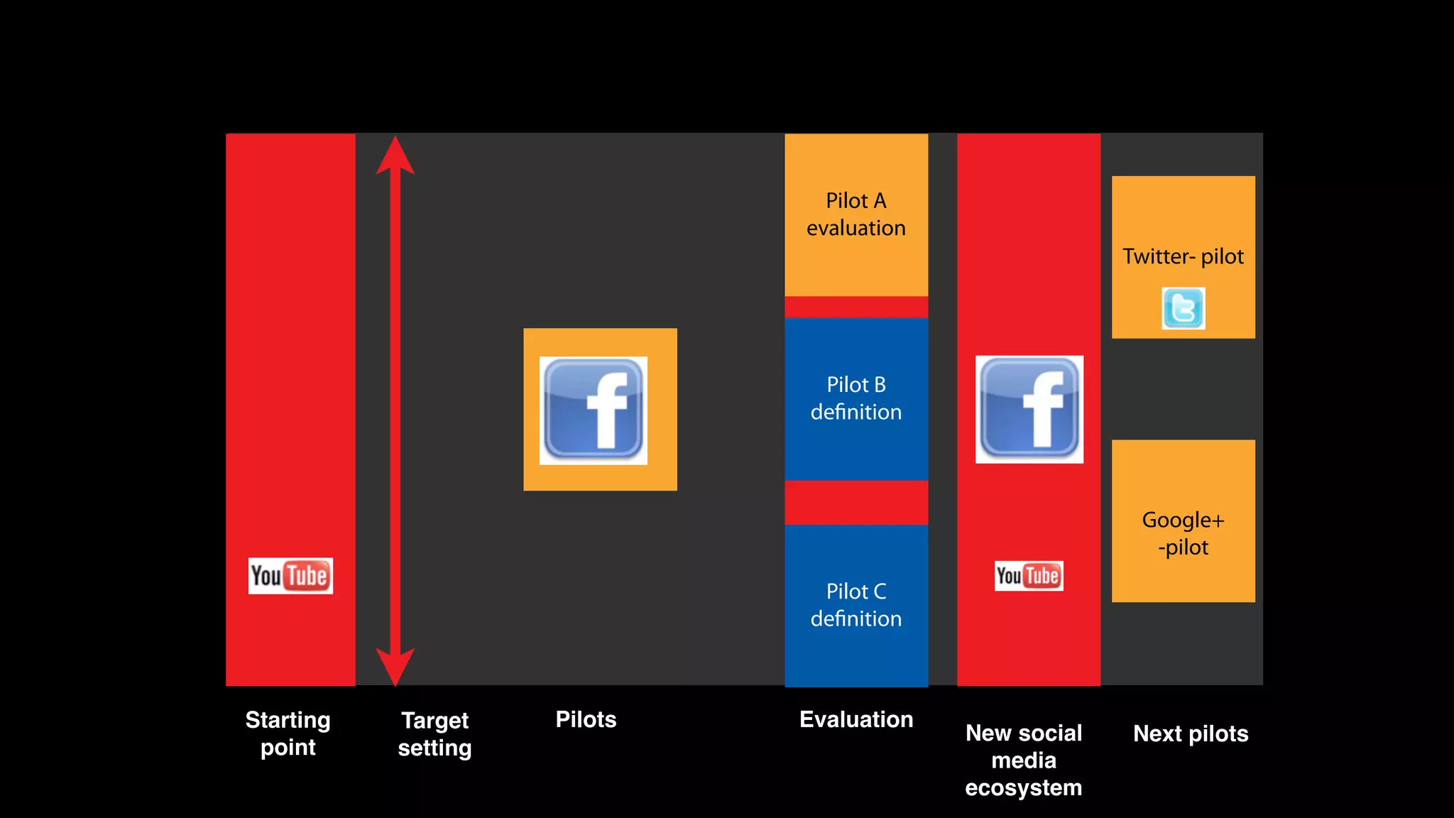 Pilot A
                              evaluation
                                                        Twitter- pilot




                               Pilot B
                              deﬁnition



                                                          Google+
                                                           -pilot
                               Pilot C
                              deﬁnition



Starting   Target    Pilots   Evaluation
                                           New social    Next pilots
 point     setting
                                             media
                                           ecosystem
 