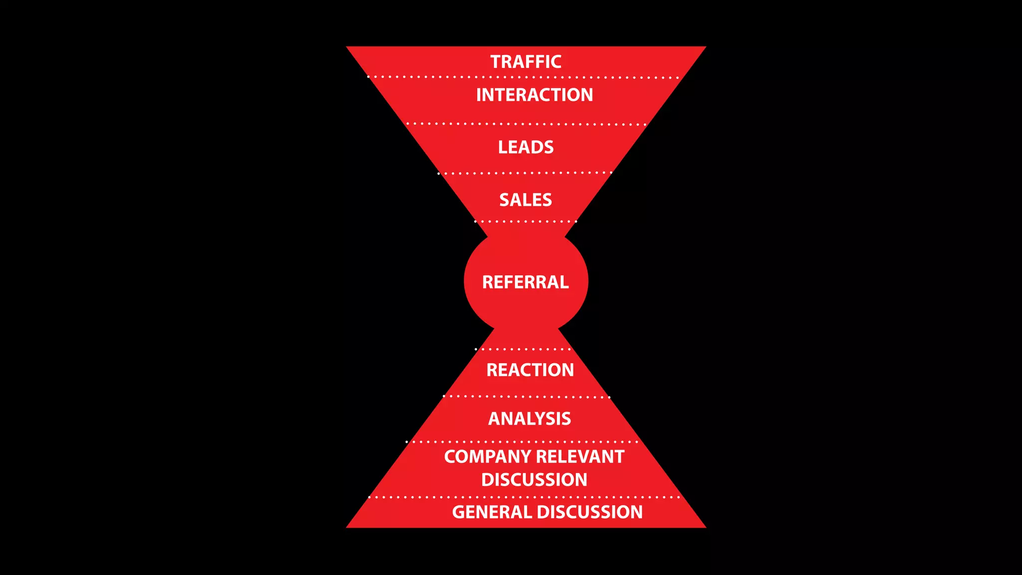 TRAFFIC
  INTERACTION

    LEADS

    SALES



   REFERRAL



   REACTION

   ANALYSIS
COMPANY RELEVANT
   DISCUSSION
GENERAL DISCUSSION
 