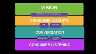 VISION
   CONCENTRATE ON THE ESSENTIALS




CONSUMER INSIGHTS
         CRM        ANALYTICS




  CONVERSATION
    SOCIAL MEDIA    CUSTOMER
                     SERVICE



CONSUMER LISTENING
 