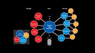 Bought                      Own             Earned
                                                                            Blogs


                                   Google                      Google
                                                  CRM                           Forums
                                    SEM                         SEO



                                                                     YouTube
                         Result-based                                                 Twitter
                          advertising                                -channel
                                                Website
                                                 App
                                               Newsletter
                                                                                    Other video
                              Mobile                                 Facebook        services
                             marketing
     Own
   channels    WOM
                                                                                PR
                                     Display   DB+ CRM      Pilots
Bought   Created                    (+video)
         channels
                                                  DB
 