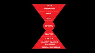 TRAFFIC
  INTERACTION

    LEADS

    SALES



   REFERRAL



   REACTION

   ANALYSIS
COMPANY RELEVANT
   DISCUSSION
GENERAL DISCUSSION
 
