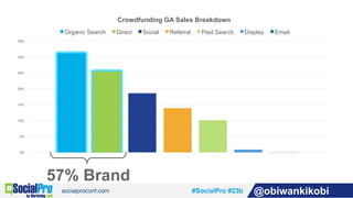 #SocialPro #23b @obiwankikobi
0%
5%
10%
15%
20%
25%
30%
35%
Crowdfunding GA Sales Breakdown
Organic Search Direct Social R...
