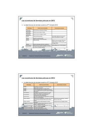 Les ouvertures de données prévues en 2012

       Le détail des jeux de données ouverts au 2ème trimestre 2012

                   Thématique                     Libellé du jeu de données                        Commentaires éventuels

              Citoyenneté,           Nombre annuel de naissances à Nantes
              administration
              Citoyenneté,           Nombre annuel de décès à Nantes
              administration
              Citoyenneté,           Nombre annuel de mariages à Nantes
              administration
              Mobilité               Tarifs des parkings publics                           Grille tarifaire valable dans les parcs en
                                                                                           enclos et les parkings en ouvrage
              Mobilité               Horaires des parkings publics
              Mobilité               Offres de services des parkings publics
              Mobilité               Alertes info-trafic                                   Diffusion du flux des alertes SMS/e-mail
                                                                                           émises par le PC circulation en cas
                                                                                           d'alertes majeures sur les voies principales
                                                                                           de l'agglomération
              Mobilité               Aires de covoiturage (description, localisation)
              Environnement          Index des jours de collecte de déchets rue par rue    Donnée diffusée sous un format tabulaire
              Environnement          Annuaire des associations partenaires de la Direction
                                     des Déchets de Nantes Métropole




5   19/06/2012           Département Général des Ressources Numériques




    Les ouvertures de données prévues en 2012

       Le détail des jeux de données ouverts au 3ème trimestre 2012
                  Thématique                          Libellé du jeu de données                           Commentaires éventuels

       Mobilité                        Localisation et description du fonctionnement des
                                       stations Bicloo de la Ville
       Mobilité                        Grille tarifaire applicable aux stations Bicloo
       Mobilité                        Tarifs applicables dans les transports de la Semitan
       Mobilité                        Aires de stationnement de type Parc relais (localisation,
                                       description)
       Environnement                   Localisation des déchetteries-écopoints, horaires,
                                       informations pratiques et contraintes d'accueil
       Environnement                   Fichiers de tonnages collectés/traités par
                                       prestataire/flux/zone géographique
       Environnement                   Données de fréquentation des déchetteries et écopoints
                                       par jour et par déchetteries
       Culture, tourisme               Catalogues des bibliothèques municipales et/ou fonds Exemple de fonds spécifiques : données
                                       documentaires spécifiques détenus par la Ville de         autour de Jules Verne
                                       Nantes
       Culture, tourisme               Liste de brochures téléchargeables à vocation             Donnée fournie par le Voyage à Nantes
                                       touristique
       Citoyenneté, administration     Données budgétaires Nantes Métropole et Ville de
                                       Nantes : budgets primitifs votés
       Citoyenneté, administration     Données budgétaires Nantes Métropole et Ville de
                                       Nantes : comptes administratifs
       Citoyenneté, administration     Annuaire des associations
       Citoyenneté, administration     Annuaire des associations de l'ESS
       Citoyenneté, administration     Liste des salles associatives de la Ville




6   19/06/2012           Département Général des Ressources Numériques
 