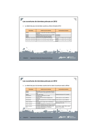Les ouvertures de données prévues en 2012

       Le détail des jeux de données ouverts au 4ème trimestre 2012


                 Thématique                       Libellé du jeu de données                            Commentaires éventuels

         Mobilité                    Localisation et description des stations d'autopartage
                                     Marguerite
         Mobilité                    Images produites par les web cam du PC circulation (à confirmer)
         Mobilité                    Localisation des web cam du PC circulation             (à confirmer)
         Mobilité                    Tarifs des véhicules autopartage Marguerite
         Citoyenneté, administration Subventions aux associations Ville de Nantes           Publication en cohérence avec les budgets
                                                                                            publiés
         Citoyenneté, administration Subventions aux associations Nantes Métropole          Publication en cohérence avec les budgets
                                                                                            publiés




7   19/06/2012       Département Général des Ressources Numériques




    Les ouvertures de données prévues en 2012

       Le détail des jeux de données ouverts dont la date d’ouverture reste à affiner

                 Thématique                       Libellé du jeu de données                            Commentaires éventuels

         Mobilité                    Disponibilité des véhicules d'autopartage Marguerite
         Mobilité                    Tarifs de location des vélos gérés dans les parkings
                                     NGE
         Mobilité                    Trafic routier moyen                                      Données fournies par le PC circulation
         Environnement               Indicateurs de performance en matière
                                     d’environnement
         Environnement               Eléments de consommation énergétique de la                Contenu précis en cours de définition
                                     collectivité
         Environnement               Données de biodiversité et/ou de collections végétales    Contenu précis en cours de définition
                                     locales
         Culture, tourisme           Disponibilité des ouvrages dans les bibliothèques         Etat de circulation des ouvrages dans les
                                     municipales                                               bibliothèques de la Ville
         Culture, tourisme           Localisation géographique et informations sur les lieux
                                     composant le parcours pérenne du Voyage à Nantes
         Culture, tourisme           Localisation géographique et informations sur des         Ex. de thèmes : quartier 16ème, quartier
                                     lieux faisant partie d'itinéraires thématiques            18ème ou Ile de Nantes
                                     touristiques (à confirmer)




8   19/06/2012       Département Général des Ressources Numériques
 