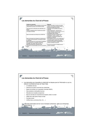 Les demandes du Club de la Presse

              Libellé de la demande                                     Réponse
              Nombre d’agents et masse salariale par service des        Décision de publier le nombre de postes
              collectivités et évolution ces dernières années           globaux et les masses salariales mais il n’y
                                                                        aura pas de détails par services
              Liste des parcs de véhicules des collectivités, par       Publication d’une synthèse par type de
              service                                                   véhicules
              Chiffres et statistiques liés à l’activité de la police   Action programmée : rencontre de la
              municipale de Nantes                                      Direction Générale concernée afin de voir si
                                                                        de telles données existent et sont
                                                                        susceptibles d’être ouvertes
              Base de données des véhicules de la SEMITAN               Demande à formuler à la SEMITAN en
                                                                        envisageant, comme ci-dessus, une
                                                                        publication de statistiques globales par
                                                                        typologie de véhicules
              Base de données des indicateurs de performance            Des indicateurs sont en cours d’élaboration :
              en matière d’environnement, de transports publics         une action est donc prévue afin d’examiner
              en particulier                                            comment publier ce genre de données
              Base de données de la consommation énergétique            Accord sur le principe. A finaliser avec la
              de la collectivité et sa répartition (éclairage,          Direction Générale concernée
              chauffage, eau chaude, rejet CO2 auto…)
              Base de données liée à l’éclairage public                 Accord sur le principe. A finaliser avec la
              (production et consommation), par rue, par bâtiment       Direction Générale
              public




11   19/06/2012      Département Général des Ressources Numériques




     Les demandes du Club de la Presse

        Les demandes pour lesquelles la collectivité ne dispose pas de l’information ou qui ne
        relèvent manifestement pas de l’Open Data
          •   CV détaillés des élus
          •   Décisions de justice concernant les collectivités
          •   Bases de données sur la population (données INSEE)
          •   Rémunérations individuelles des élus
          •   Résultats des enquêtes prospectives
          •   Base de données de l’ensemble des dossiers votés en conseil
          •   Détails des votes après chaque conseil
          •   Données emploi
          •   Chiffres liés au commerce (flux, CA, …)


        Les autres demandes sont en cours d’analyse (urbanisme, aides aux entreprises,
        petite enfance, …)




12   19/06/2012      Département Général des Ressources Numériques
 