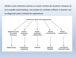 L’Andem avait nettement précisé un certain nombre de situations cliniques où
une enquête anamnestique, une analyse du contexte suffisent à orienter vers
un diagnostic précis, limitant les explorations.
 