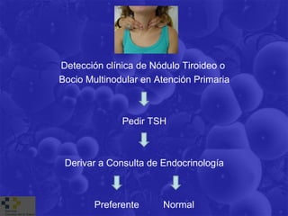 Detección clínica de Nódulo Tiroideo o
Bocio Multinodular en Atención Primaria



              Pedir TSH



 Derivar a Consulta de Endocrinología



        Preferente     Normal
 