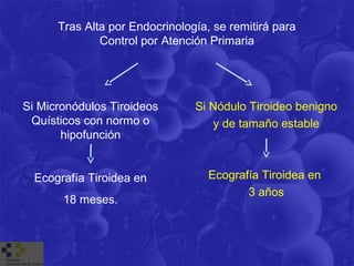 Tras Alta por Endocrinología, se remitirá para
              Control por Atención Primaria




Si Micronódulos Tiroideos       Si Nódulo Tiroideo benigno
 Quísticos con normo o             y de tamaño estable
       hipofunción


  Ecografía Tiroidea en            Ecografía Tiroidea en
                                          3 años
       18 meses.
 