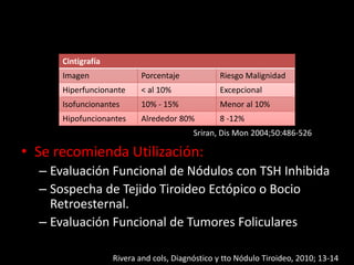 Cintigrafía
Imagen Porcentaje Riesgo Malignidad
Hiperfuncionante < al 10% Excepcional
Isofuncionantes 10% - 15% Menor al 10%
Hipofuncionantes Alrededor 80% 8 -12%
• Se recomienda Utilización:
– Evaluación Funcional de Nódulos con TSH Inhibida
– Sospecha de Tejido Tiroideo Ectópico o Bocio
Retroesternal.
– Evaluación Funcional de Tumores Foliculares
Sriran, Dis Mon 2004;50:486-526
Rivera and cols, Diagnóstico y tto Nódulo Tiroideo, 2010; 13-14
 