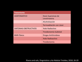 Tratamiento
ASINTOMATICO Dosis Supresivas de
Levotiroxxina
Alcoholización
Termoablación con Láser
SINTOMAS OBSTRUCTIVOS Yodo Radiactivo
Tiroidectomía Subtotal
BMN Tóxico Drogas Antitiroideas
Yodo Radioactivo
Tiroidectomía
Rivera and cols, Diagnóstico y tto Nódulo Tiroideo, 2010; 26-29
 