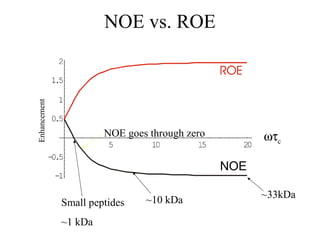 NOE vs. ROE 
Enhancement 
NOE goes through zero wtc 
NOE 
~10 kDa ~33kDa Small peptides 
~1 kDa 
 