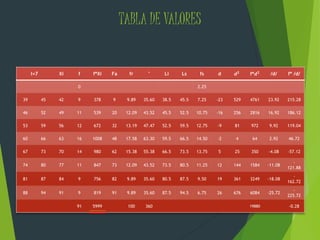 TABLA DE VALORES
I=7 Xi f f*Xi Fa fr ° Li Ls fs d 𝒅 𝟐
f*𝒅 𝟐 /d/ f* /d/
0 2.25
39 45 42 9 378 9 9.89 35.60 38.5 45.5 7.25 -23 529 4761 23.92 215.28
46 52 49 11 539 20 12.09 43.52 45.5 52.5 10.75 -16 256 2816 16.92 186.12
53 59 56 12 672 32 13.19 47.47 52.5 59.5 12.75 -9 81 972 9.92 119.04
60 66 63 16 1008 48 17.58 63.30 59.5 66.5 14.50 -2 4 64 2.92 46.72
67 73 70 14 980 62 15.38 55.38 66.5 73.5 13.75 5 25 350 -4.08 -57.12
74 80 77 11 847 73 12.09 43.52 73.5 80.5 11.25 12 144 1584 -11.08
-
121.88
81 87 84 9 756 82 9.89 35.60 80.5 87.5 9.50 19 361 3249 -18.08
-
162.72
88 94 91 9 819 91 9.89 35.60 87.5 94.5 6.75 26 676 6084 -25.72
-
225.72
91 5999 100 360 19880 -0.28
 