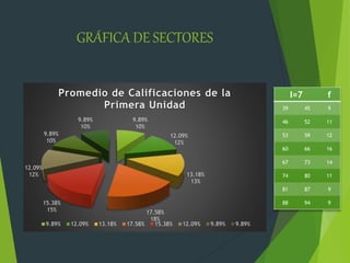 GRÁFICA DE SECTORES
9.89%
10%
12.09%
12%
13.18%
13%
17.58%
18%
15.38%
15%
12.09%
12%
9.89%
10%
9.89%
10%
Promedio de Calificaciones de la
Primera Unidad
9.89% 12.09% 13.18% 17.58% 15.38% 12.09% 9.89% 9.89%
I=7 f
39 45 9
46 52 11
53 59 12
60 66 16
67 73 14
74 80 11
81 87 9
88 94 9
 