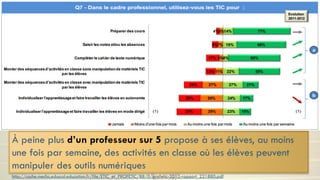 À peine plus d’un professeur sur 5 propose à ses élèves, au moins
une fois par semaine, des activités en classe où les élèves peuvent
manipuler des outils numériques
http://cache.media.eduscol.education.fr/file/ETIC_et_PROFETIC/88/0/profetic-2012-rapport_221880.pdf
 